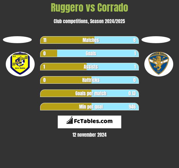 Ruggero vs Corrado h2h player stats