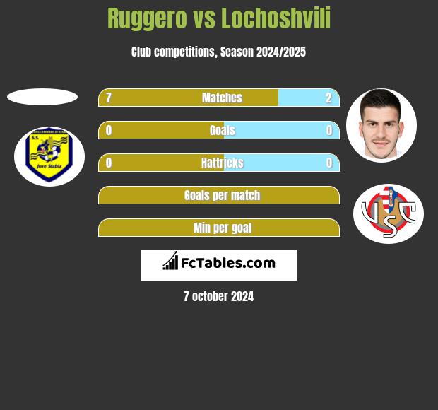 Ruggero vs Lochoshvili h2h player stats