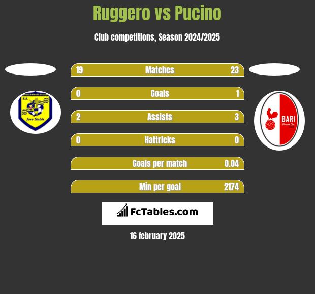 Ruggero vs Pucino h2h player stats