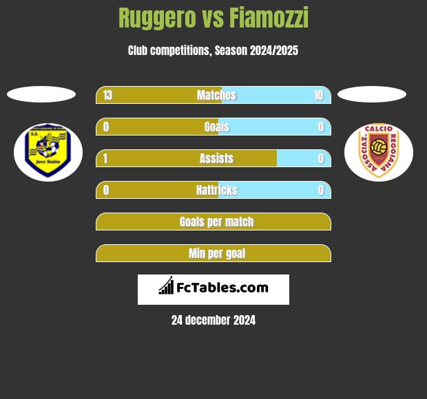 Ruggero vs Fiamozzi h2h player stats