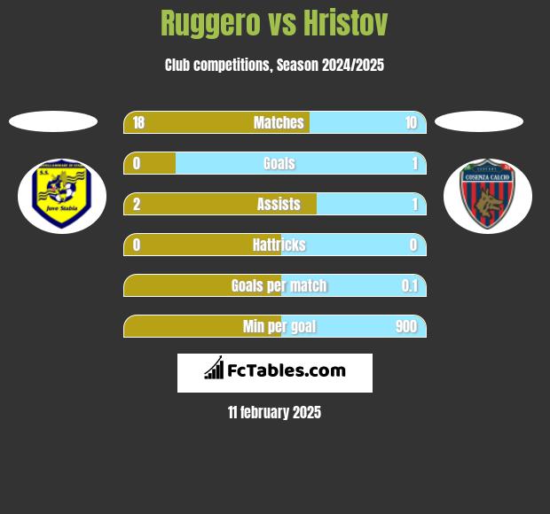 Ruggero vs Hristov h2h player stats