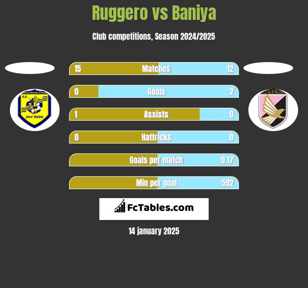 Ruggero vs Baniya h2h player stats