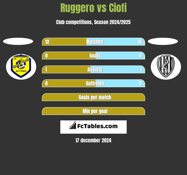 Ruggero vs Ciofi h2h player stats