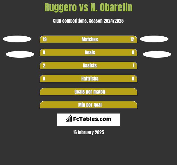 Ruggero vs N. Obaretin h2h player stats