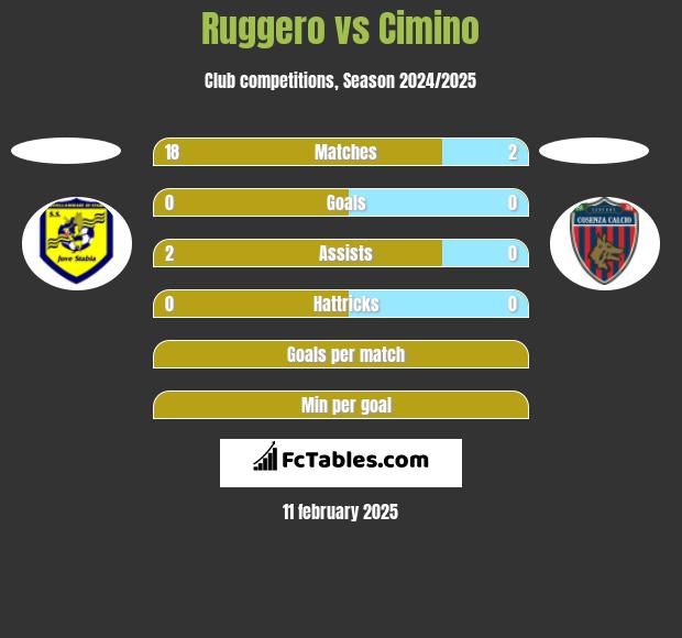 Ruggero vs Cimino h2h player stats