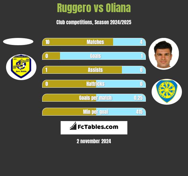 Ruggero vs Oliana h2h player stats