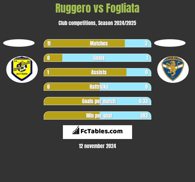 Ruggero vs Fogliata h2h player stats