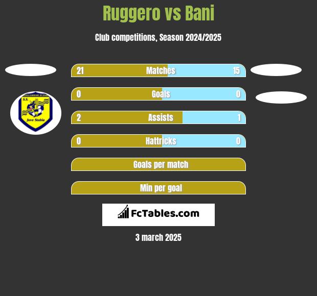 Ruggero vs Bani h2h player stats