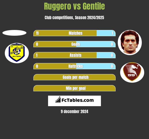 Ruggero vs Gentile h2h player stats