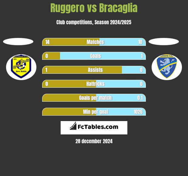 Ruggero vs Bracaglia h2h player stats