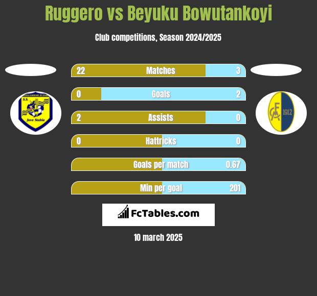 Ruggero vs Beyuku Bowutankoyi h2h player stats