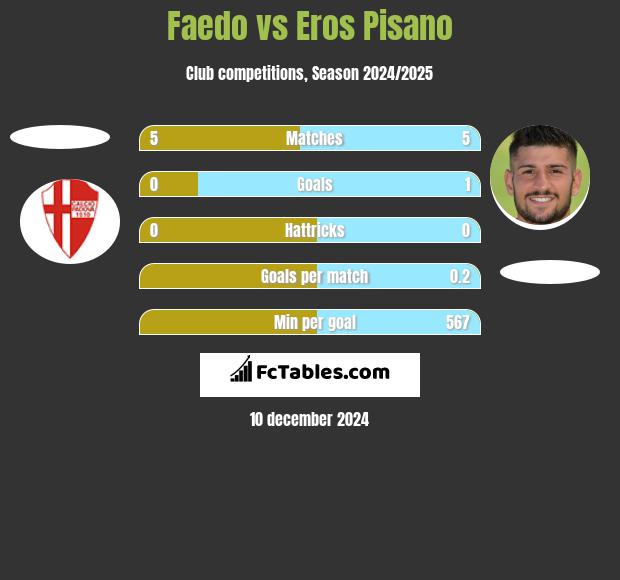 Faedo vs Eros Pisano h2h player stats