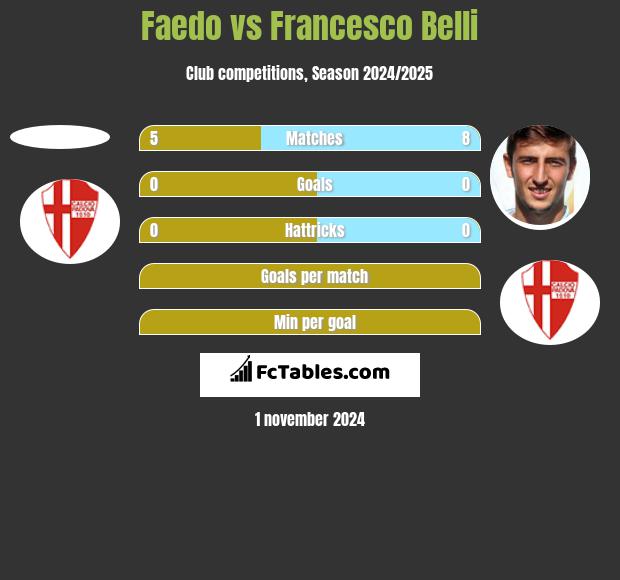 Faedo vs Francesco Belli h2h player stats