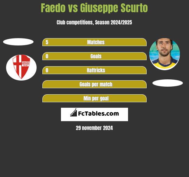 Faedo vs Giuseppe Scurto h2h player stats