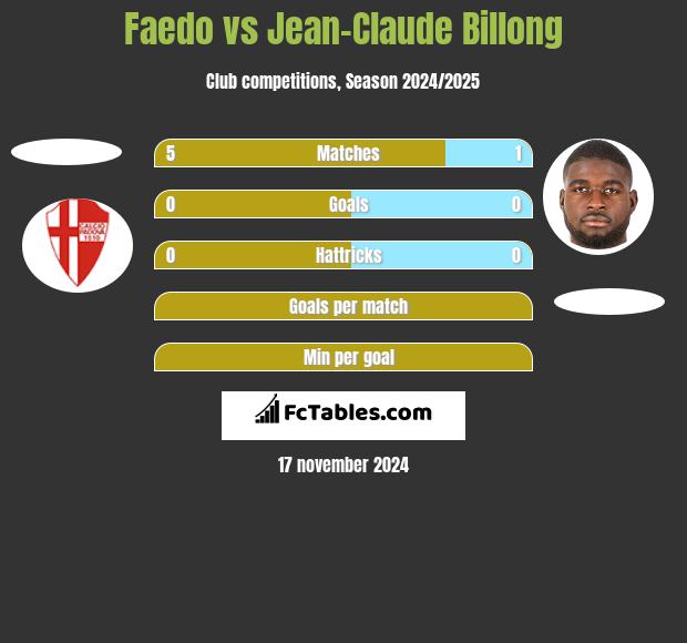 Faedo vs Jean-Claude Billong h2h player stats