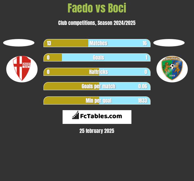 Faedo vs Boci h2h player stats