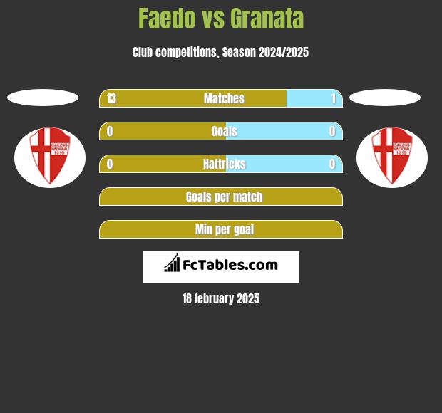 Faedo vs Granata h2h player stats