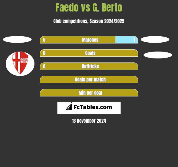 Faedo vs G. Berto h2h player stats