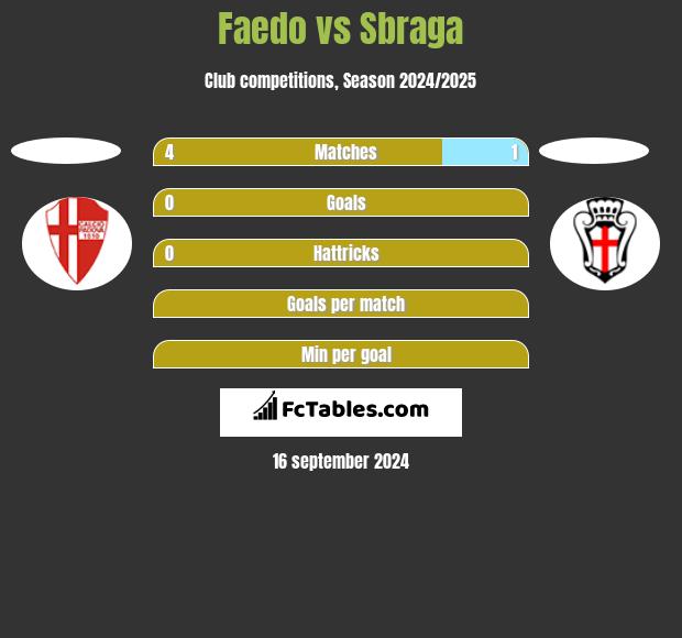 Faedo vs Sbraga h2h player stats