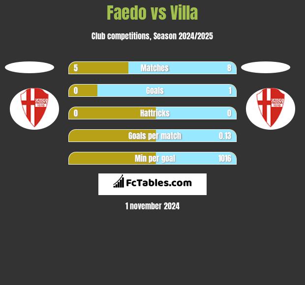 Faedo vs Villa h2h player stats