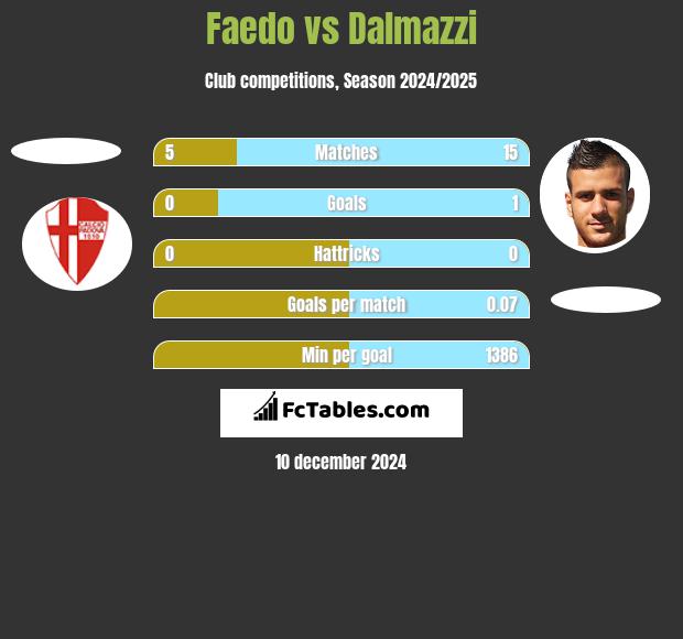 Faedo vs Dalmazzi h2h player stats