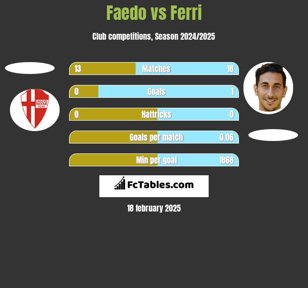 Faedo vs Ferri h2h player stats