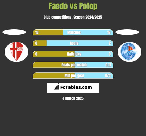 Faedo vs Potop h2h player stats