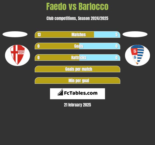 Faedo vs Barlocco h2h player stats