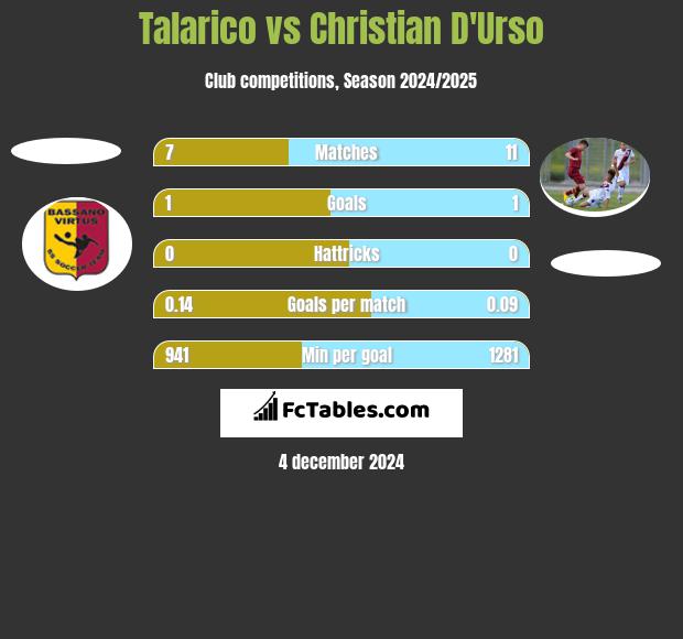 Talarico vs Christian D'Urso h2h player stats