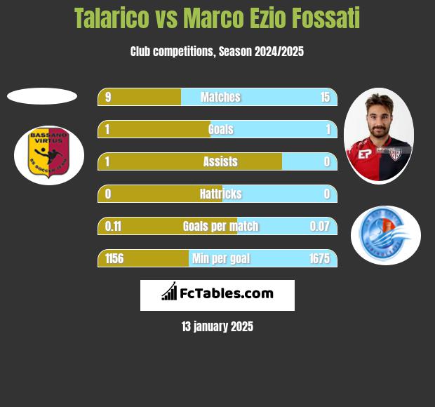 Talarico vs Marco Ezio Fossati h2h player stats