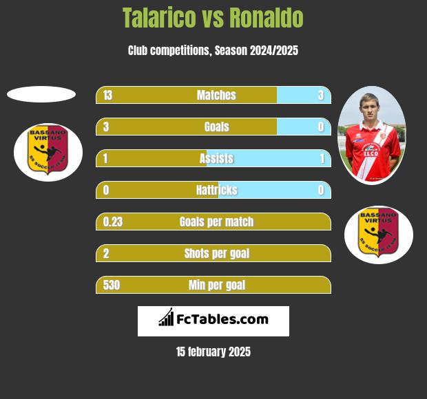 Talarico vs Ronaldo h2h player stats