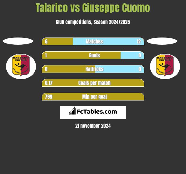 Talarico vs Giuseppe Cuomo h2h player stats