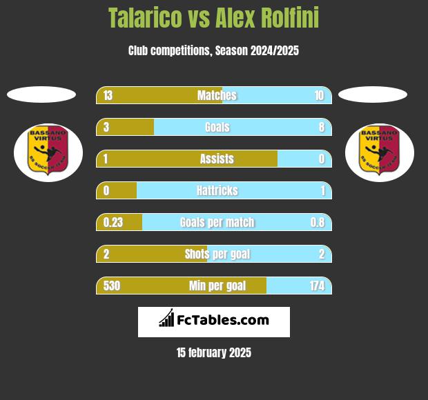 Talarico vs Alex Rolfini h2h player stats