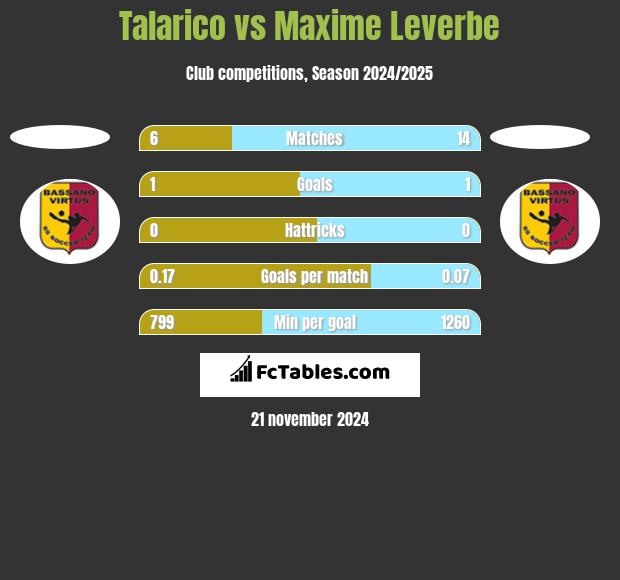 Talarico vs Maxime Leverbe h2h player stats