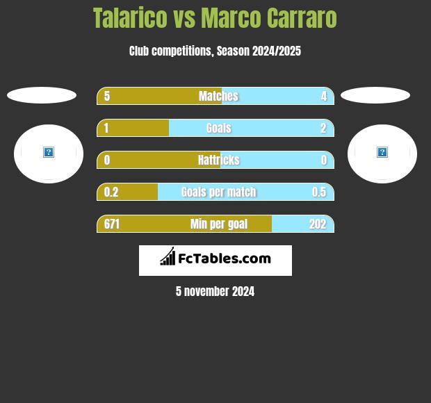 Talarico vs Marco Carraro h2h player stats