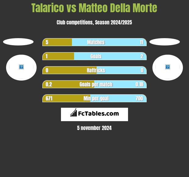 Talarico vs Matteo Della Morte h2h player stats