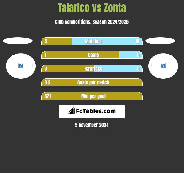 Talarico vs Zonta h2h player stats