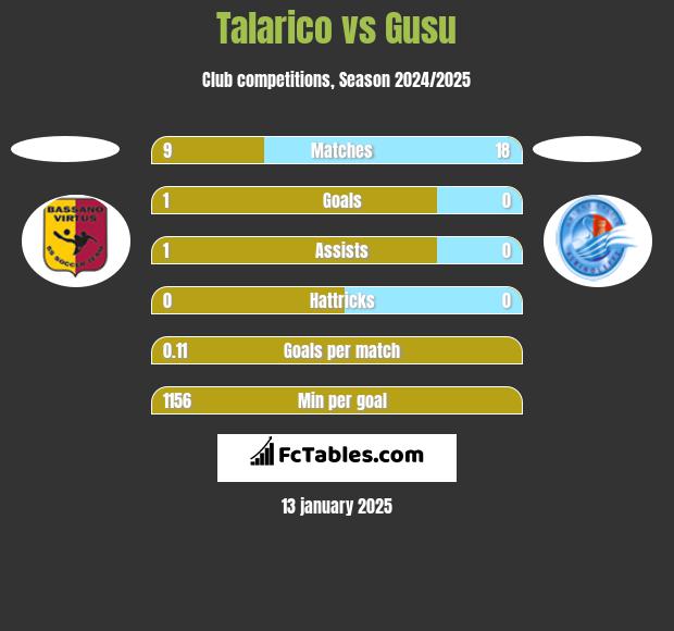 Talarico vs Gusu h2h player stats