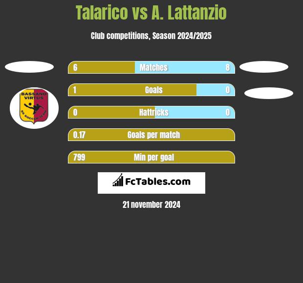 Talarico vs A. Lattanzio h2h player stats