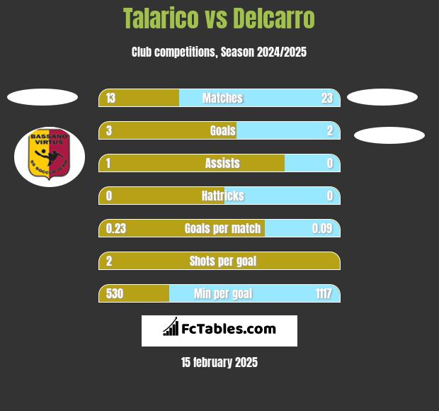 Talarico vs Delcarro h2h player stats