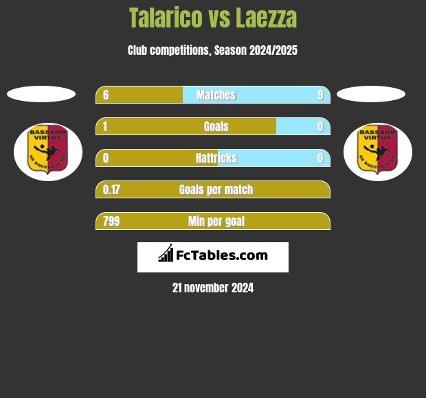 Talarico vs Laezza h2h player stats