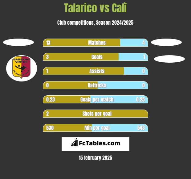 Talarico vs Calì h2h player stats