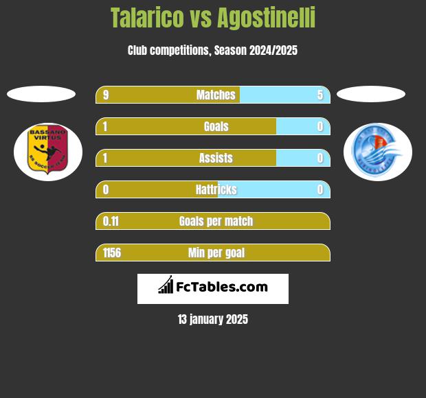 Talarico vs Agostinelli h2h player stats