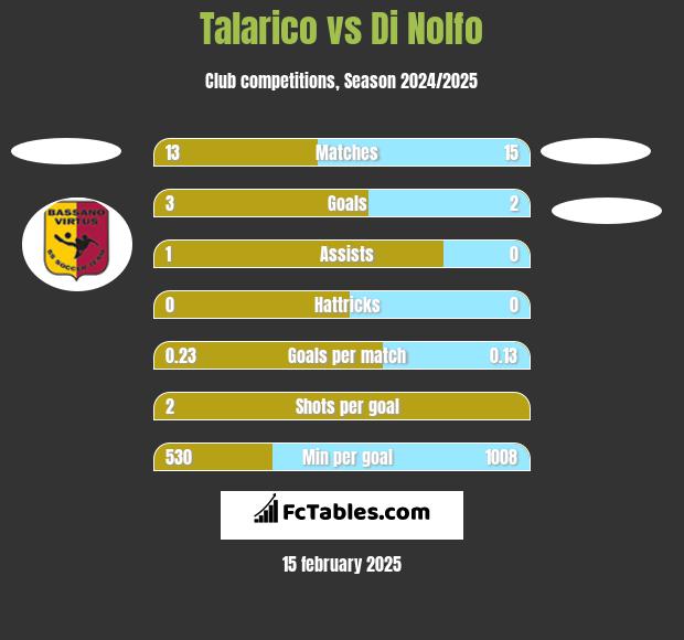 Talarico vs Di Nolfo h2h player stats