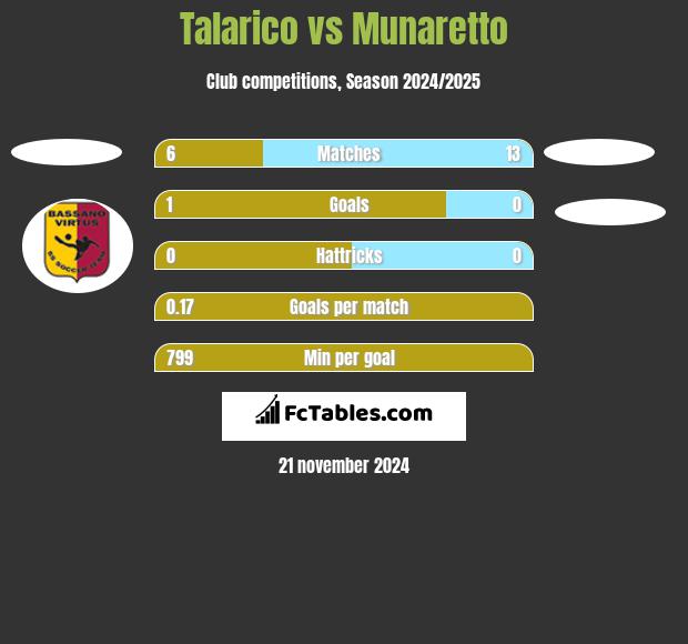 Talarico vs Munaretto h2h player stats