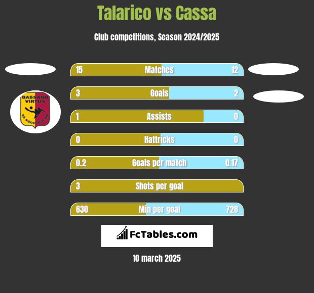 Talarico vs Cassa h2h player stats