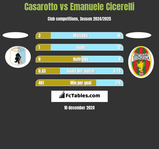 Casarotto vs Emanuele Cicerelli h2h player stats