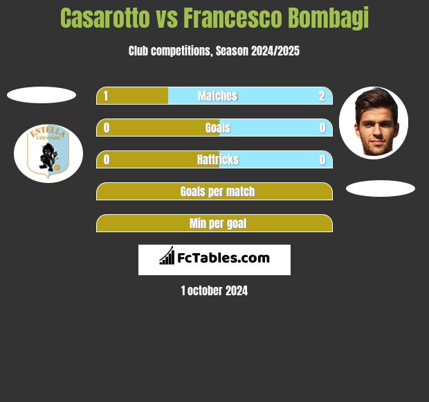 Casarotto vs Francesco Bombagi h2h player stats