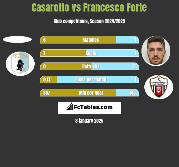 Casarotto vs Francesco Forte h2h player stats