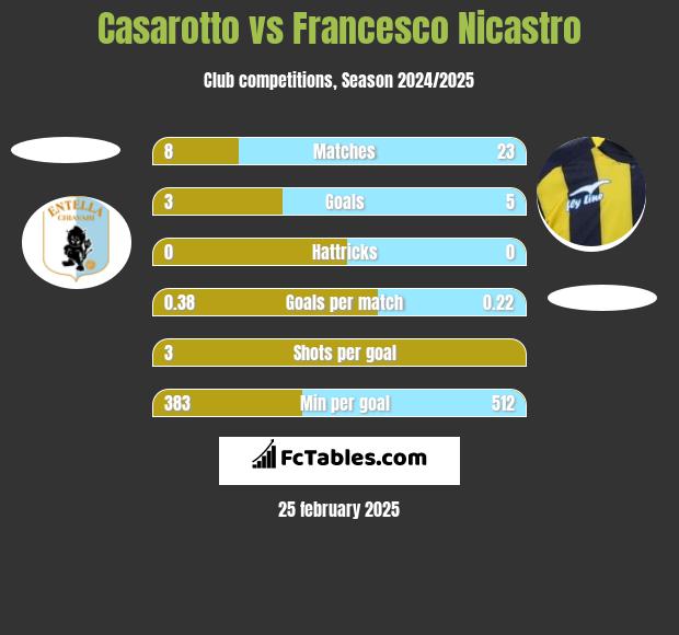 Casarotto vs Francesco Nicastro h2h player stats